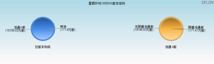 星辉环材(300834)股本结构图 星辉环材(300834)股本结构图