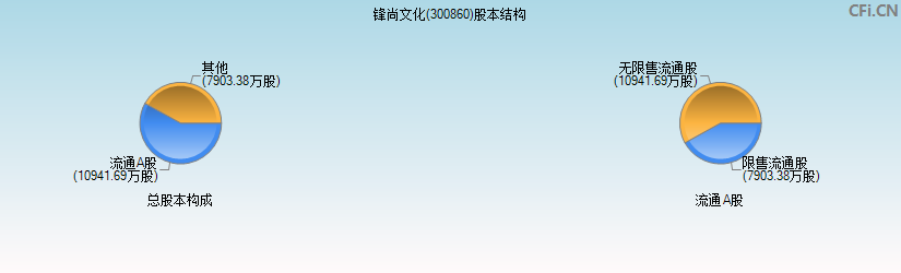 锋尚文化(300860)股本结构图 锋尚文化(300860)股本结构图