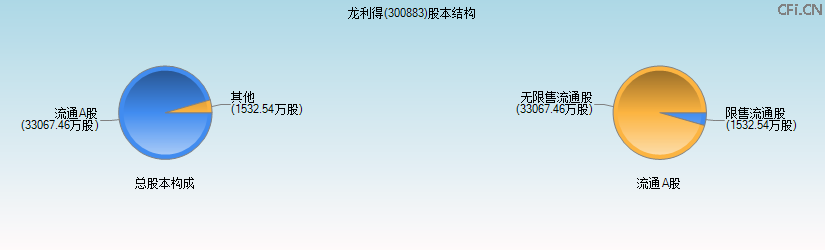 龙利得(300883)股本结构图 龙利得(300883)股本结构图