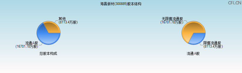 海昌新材(300885)股本结构图 海昌新材(300885)股本结构图
