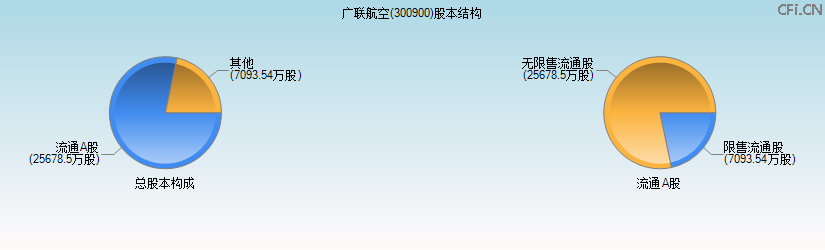 广联航空(300900)股本结构图 广联航空(300900)股本结构图
