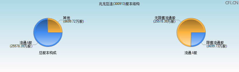 兆龙互连(300913)股本结构图 兆龙互连(300913)股本结构图