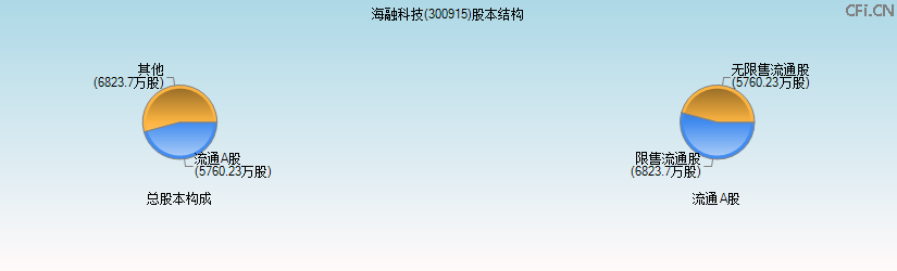 海融科技(300915)股本结构图 海融科技(300915)股本结构图
