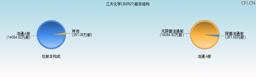 江天化学(300927)股本结构图 江天化学(300927)股本结构图