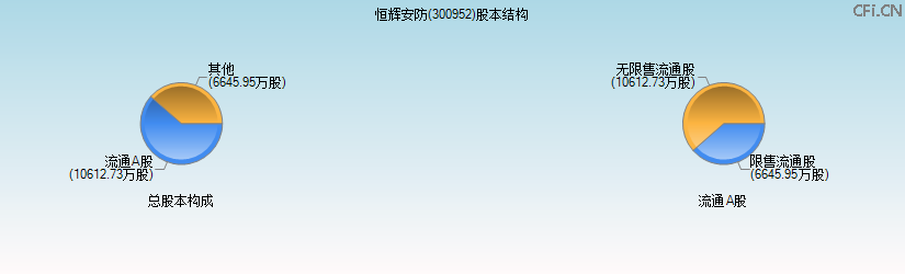 恒辉安防(300952)股本结构图 恒辉安防(300952)股本结构图