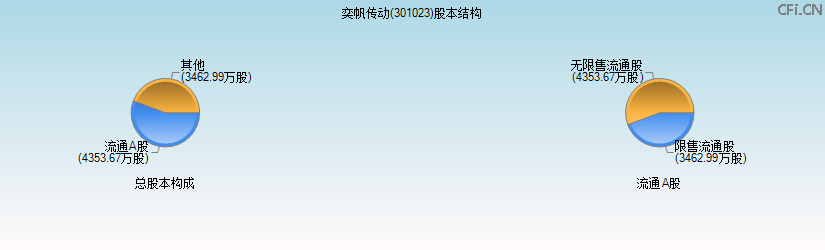 奕帆传动(301023)股本结构图 奕帆传动(301023)股本结构图