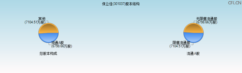 保立佳(301037)股本结构图 保立佳(301037)股本结构图