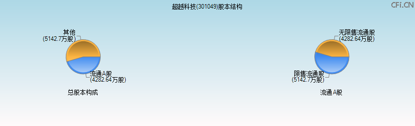 超越科技(301049)股本结构图 超越科技(301049)股本结构图