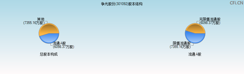 争光股份(301092)股本结构图 争光股份(301092)股本结构图