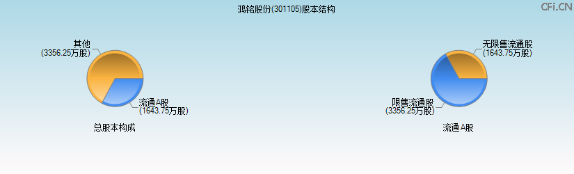 鸿铭股份(301105)股本结构图 鸿铭股份(301105)股本结构图