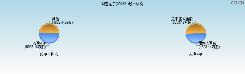 紫建电子(301121)股本结构图 紫建电子(301121)股本结构图