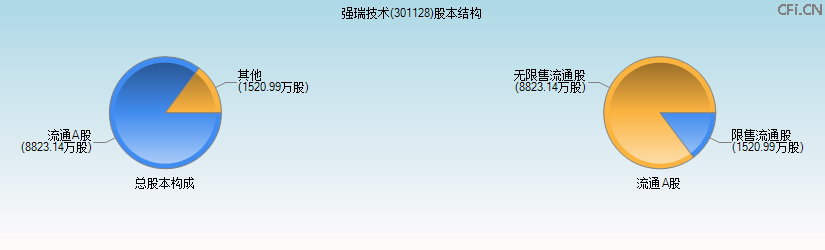 强瑞技术(301128)股本结构图 强瑞技术(301128)股本结构图