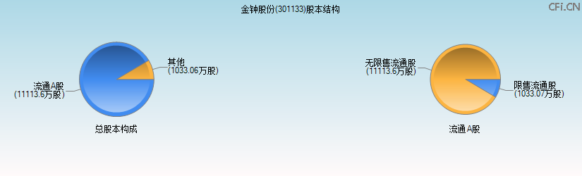 金钟股份(301133)股本结构图 金钟股份(301133)股本结构图