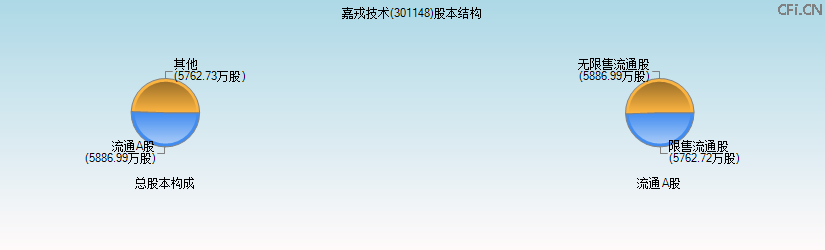 嘉戎技术(301148)股本结构图 嘉戎技术(301148)股本结构图