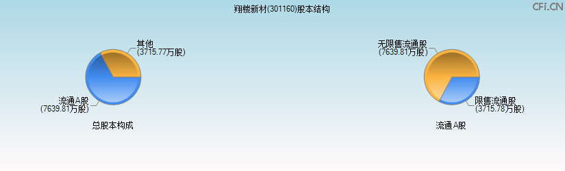 翔楼新材(301160)股本结构图 翔楼新材(301160)股本结构图