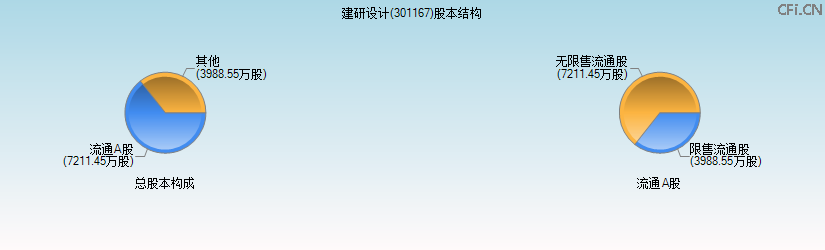 建研设计(301167)股本结构图 建研设计(301167)股本结构图