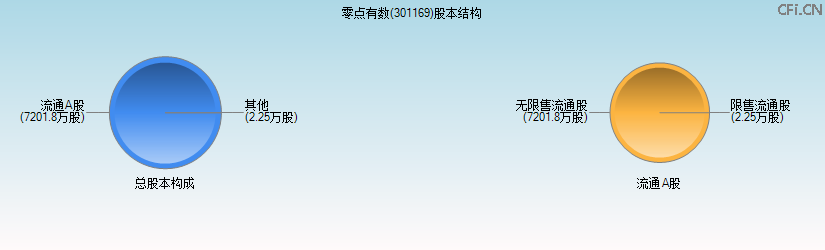 零点有数(301169)股本结构图 零点有数(301169)股本结构图