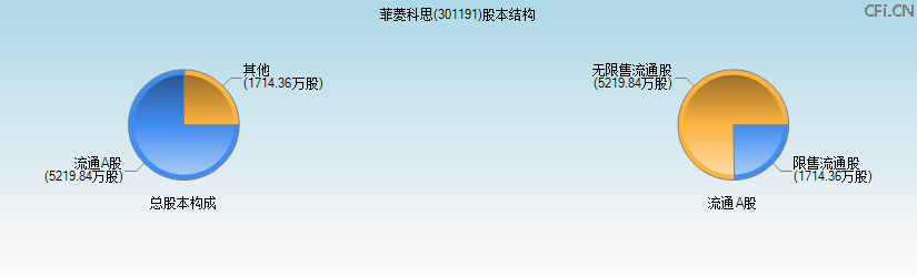 菲菱科思(301191)股本结构图 菲菱科思(301191)股本结构图