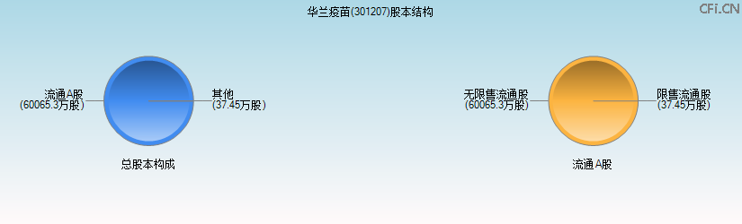 华兰疫苗(301207)股本结构图 华兰疫苗(301207)股本结构图