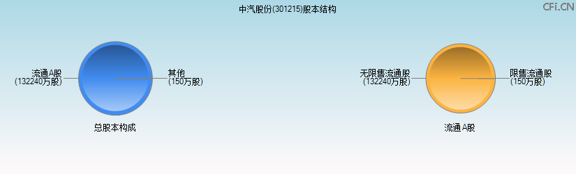 中汽股份(301215)股本结构图 中汽股份(301215)股本结构图
