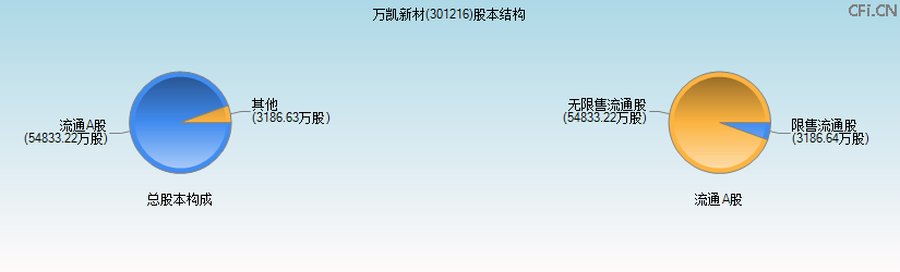 万凯新材(301216)股本结构图 万凯新材(301216)股本结构图