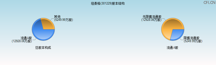 纽泰格(301229)股本结构图 纽泰格(301229)股本结构图