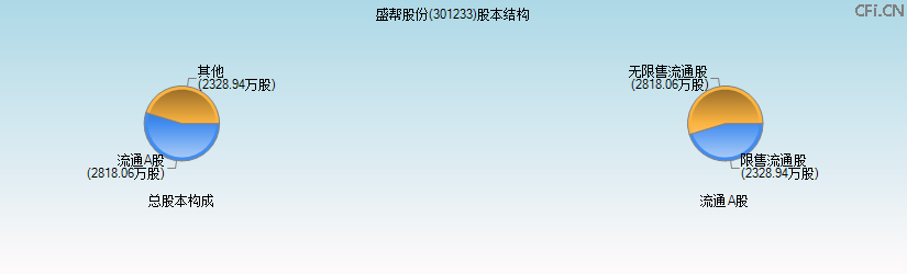 盛帮股份(301233)股本结构图 盛帮股份(301233)股本结构图