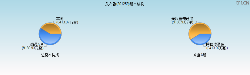 艾布鲁(301259)股本结构图 艾布鲁(301259)股本结构图