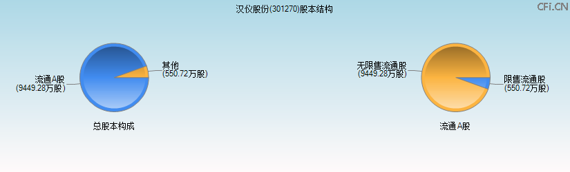 汉仪股份(301270)股本结构图 汉仪股份(301270)股本结构图
