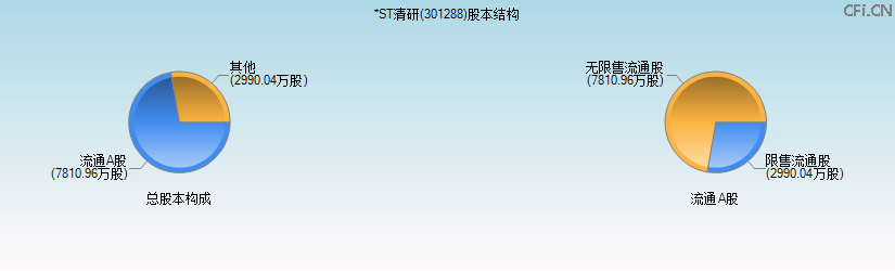 *ST清研(301288)股本结构图 *ST清研(301288)股本结构图