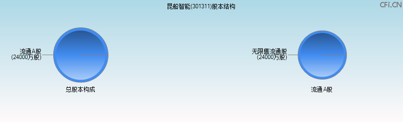昆船智能(301311)股本结构图 昆船智能(301311)股本结构图
