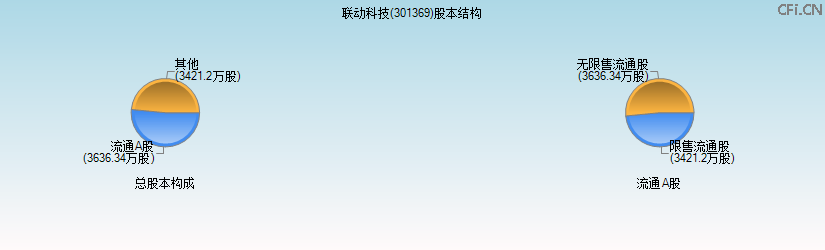 联动科技(301369)股本结构图 联动科技(301369)股本结构图