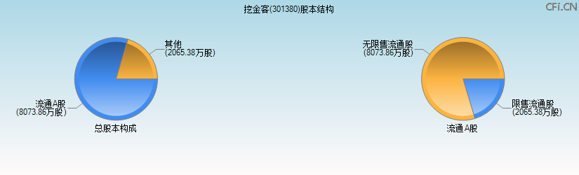 挖金客(301380)股本结构图 挖金客(301380)股本结构图