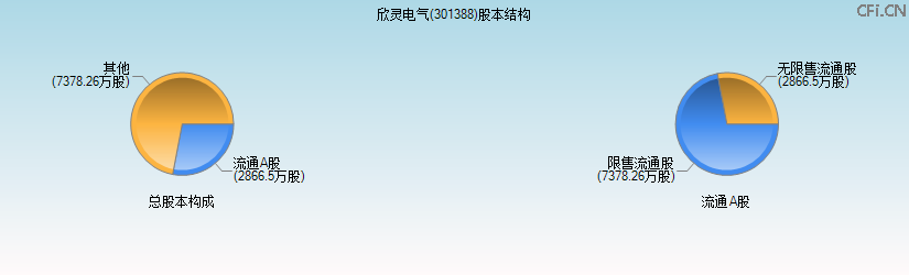 欣灵电气(301388)股本结构图 欣灵电气(301388)股本结构图