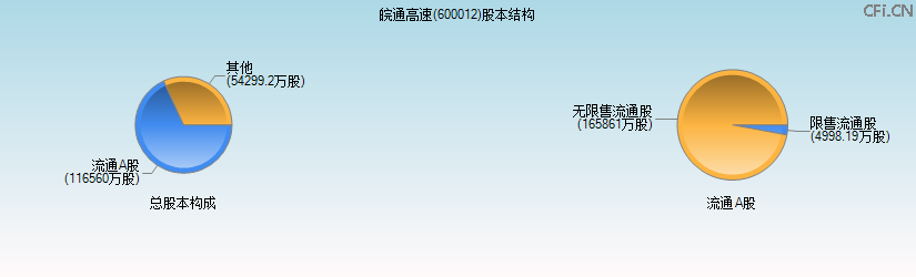皖通高速(600012)股本结构图 皖通高速(600012)股本结构图
