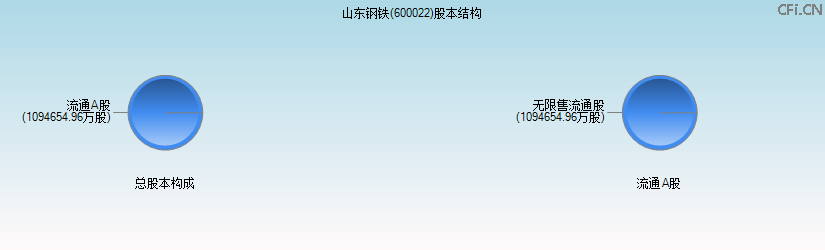 山东钢铁(600022)股本结构图 山东钢铁(600022)股本结构图