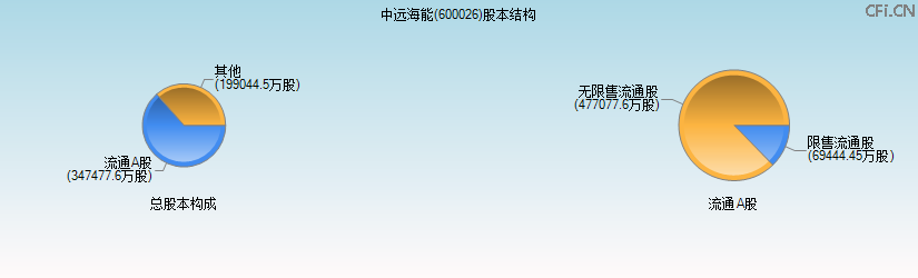 中远海能(600026)股本结构图 中远海能(600026)股本结构图