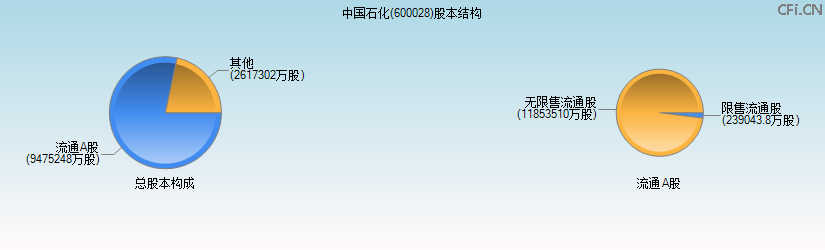 中国石化(600028)股本结构图 中国石化(600028)股本结构图