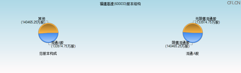 福建高速(600033)股本结构图 福建高速(600033)股本结构图