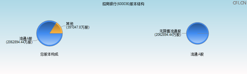 招商银行(600036)股本结构图 招商银行(600036)股本结构图