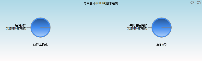 南京高科(600064)股本结构图 南京高科(600064)股本结构图