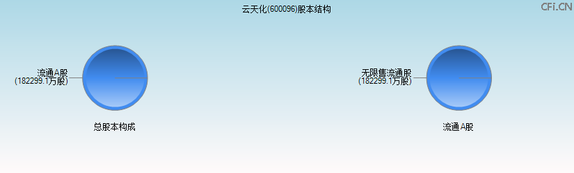 云天化(600096)股本结构图 云天化(600096)股本结构图