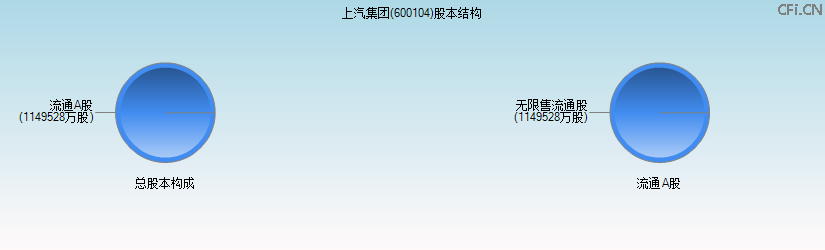 上汽集团(600104)股本结构图 上汽集团(600104)股本结构图