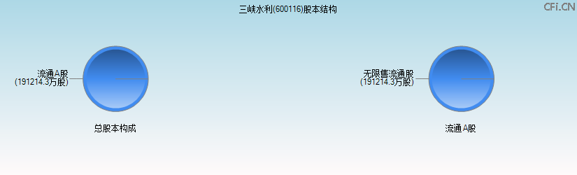 三峡水利(600116)股本结构图 三峡水利(600116)股本结构图