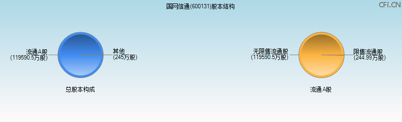 国网信通(600131)股本结构图 国网信通(600131)股本结构图