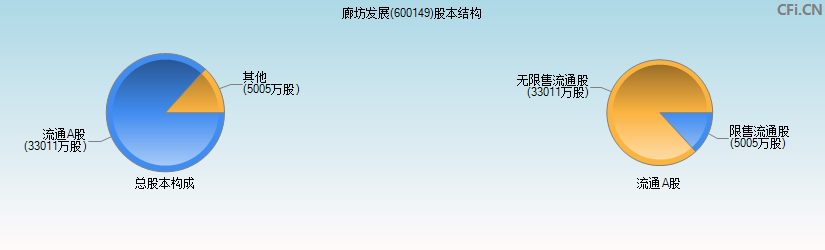 廊坊发展(600149)股本结构图 廊坊发展(600149)股本结构图