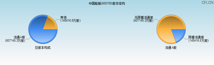 中国船舶(600150)股本结构图 中国船舶(600150)股本结构图