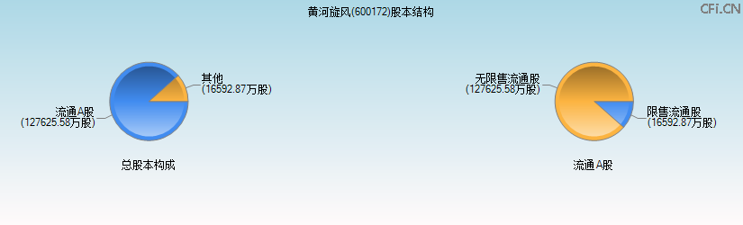 黄河旋风(600172)股本结构图 黄河旋风(600172)股本结构图