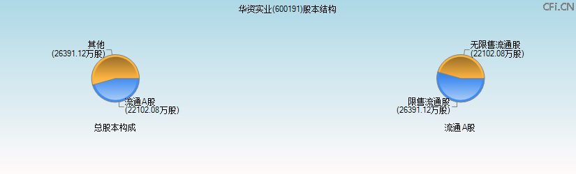 华资实业(600191)股本结构图 华资实业(600191)股本结构图