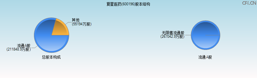 复星医药(600196)股本结构图 复星医药(600196)股本结构图